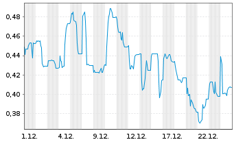 Chart DEMIRE Deutsche Mittelstand Real Estate AG - 1 Monat