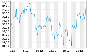 Chart technotrans SE - 1 Monat