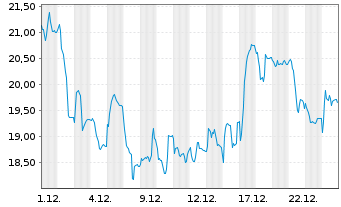 Chart IBU-tec advanced materials AG - 1 Monat