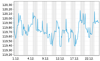 Chart Hamburger Stiftungsfonds Inhaber-Anteile T o.N. - 1 Monat