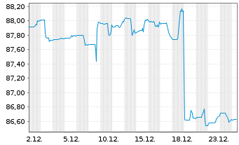 Chart Hamburger Stiftungsfonds UI Inhaber-Anteile P o.N. - 1 Monat