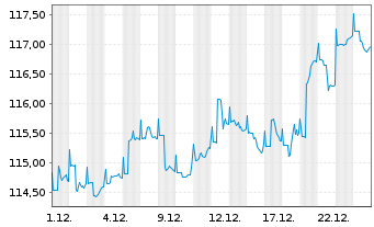 Chart LF - WHC Global Discovery Inhaber-Anteile R - 1 Monat