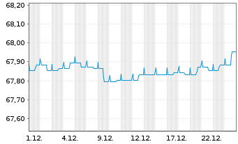 Chart TOP Defensiv Plus Inhaber-Anteile - 1 Monat