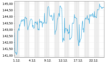 Chart C-QUADRAT ARTS Total Ret.Flex. Inh.Anteile T (EUR) - 1 Monat
