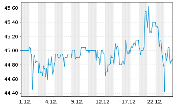 Chart PSI Software SE - 1 Monat