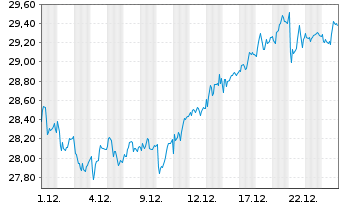 Chart freenet AG - 1 Monat