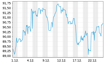 Chart Dirk M&uuml;ller Premium Aktien Inhaber-Anteile - 1 Monat