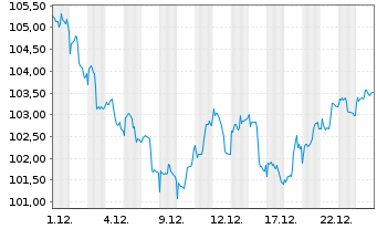 Chart nova Steady HealthCare Inhaber-Anteile P - 1 Monat