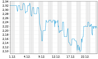 Chart elumeo SE - 1 Monat