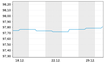 Chart Brandenburg, Land Schatzanw. v.2015(2027) - 1 Monat