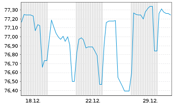 Chart Brandenburg, Land Schatzanw. v.2016(2036) - 1 Monat