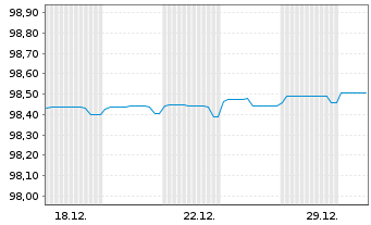 Chart Brandenburg, Land Schatzanw. v.2016(2026) - 1 Monat
