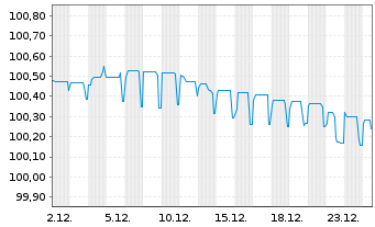 Chart Oldenburgische Landesbank AG MTN-IHS v. 2023(2026) - 1 Monat