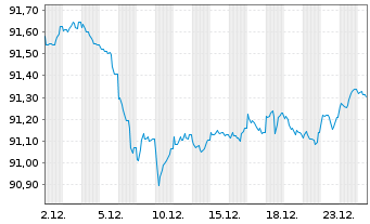 Chart Kreditanst.f.Wiederaufbau Med.Term Nts. v.15(30) - 1 Monat