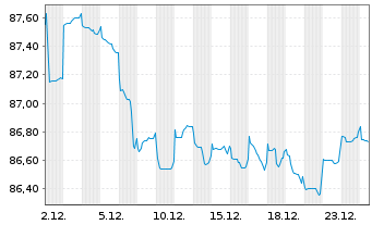 Chart Kreditanst.f.Wiederaufbau Med.Term Nts. v.15(35) - 1 Monat