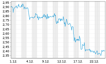 Chart Heidelberg Pharma AG - 1 Month