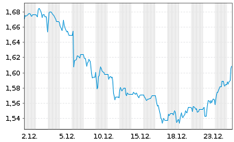 Chart 7C Solarparken AG - 1 Month