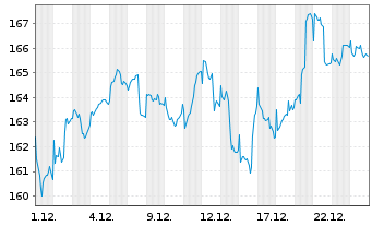 Chart Ampega Diversity Plus Aktienf. Inh.Anteile P (a) - 1 Monat
