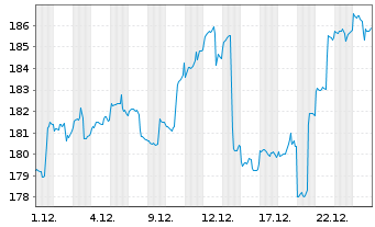 Chart S&H Substanzwerte Inhaber-Anteile P (a) - 1 Monat