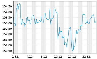 Chart T3 Global Allocation Inhaber-Anteile A (a) - 1 Monat