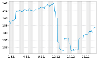 Chart HMT Global Antizyklik Inhaber-Anteile - 1 Monat