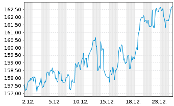 Chart Oberbanscheidt Dividendenfonds Inhaber-Anteile - 1 Monat
