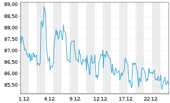 Chart Scout24 SE - 1 Monat