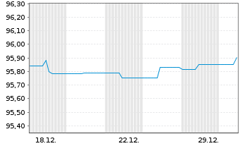 Chart Berlin, Land Landessch.v.2014(2029)Ausg.444 - 1 Monat