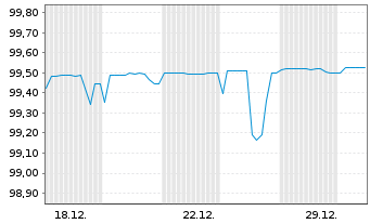 Chart Berlin, Land Landessch.v.2014(2026)Ausg.447 - 1 Monat