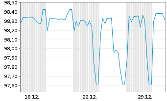 Chart Berlin, Land Landessch.v.2014(2027)Ausg.449 - 1 Monat