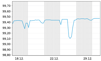 Chart Berlin, Land Landessch.v.2014(2026)Ausg.450 - 1 Monat