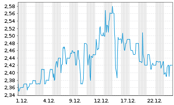 Chart Mountain Alliance AG - 1 Monat
