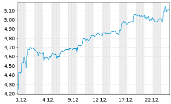 Chart LAIQON AG - 1 Monat