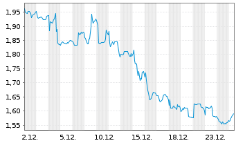 Chart NorCom Information Techn.KGaA - 1 Month