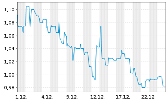 Chart PAL Next AG - 1 Monat