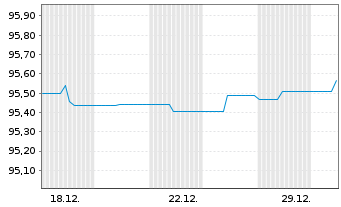 Chart Berlin, Land Landessch.v.2014(2029)Ausg.456 - 1 Monat