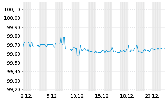 Chart SAP SE Med.Term Nts. v.2014(2027) - 1 Month