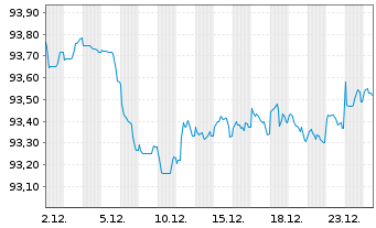 Chart DZ HYP AG MTN-Hyp.Pfbr.358 15(30) [WL] - 1 Monat