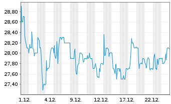 Chart DEFAMA Deutsche Fachmarkt AG - 1 Monat
