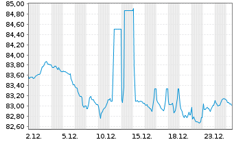 Chart Deutsche Pfandbriefbank AG MTN-OPF R25072 v.16(35) - 1 Monat
