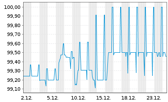 Chart Deutsche Pfandbriefbank AG MTN R.35257 v. 16(26) - 1 Month