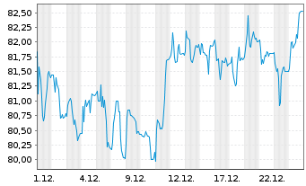 Chart HELLA GmbH & Co. KGaA - 1 Monat