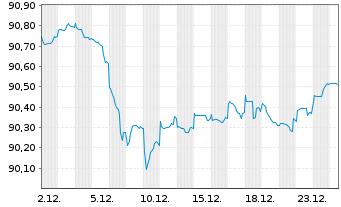 Chart FMS Wertmanagement MTN.-IHS Serie 50107 v.15(30) - 1 Month