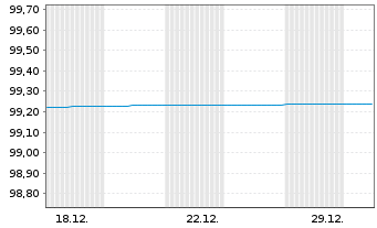 Chart Berlin, Land FLR-Landessch.v.15(2030)A.463 - 1 Monat