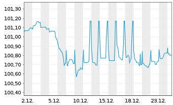 Chart Baden-W&uuml;rttemberg, Land Landessch.v.2024(2029) - 1 Monat