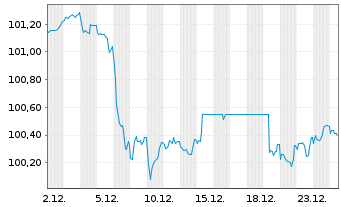Chart Baden-W&uuml;rttemberg, Land Landessch.v.2024(2031) - 1 Monat