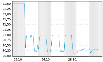 Chart Baden-W&uuml;rttemberg, Land Landessch.v.2022(2032) - 1 Month