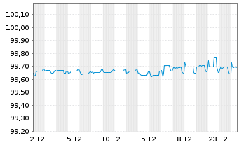 Chart Baden-W&uuml;rttemberg, Land FLR-LSA.v.2023(2029) - 1 Monat