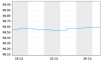Chart Berlin, Land Landessch.v.2015(2027)Ausg.472 - 1 Monat