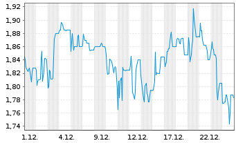 Chart Deutsche Konsum REIT-AG - 1 Monat